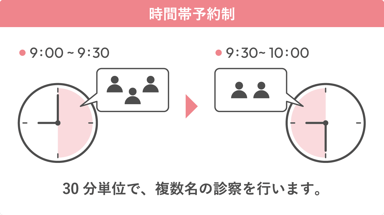 時間帯予約制:30分単位で、複数名の診察を行います。